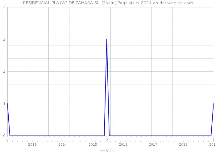 RESIDENCIAL PLAYAS DE ZAHARA SL. (Spain) Page visits 2024 