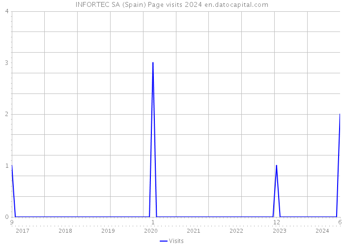 INFORTEC SA (Spain) Page visits 2024 