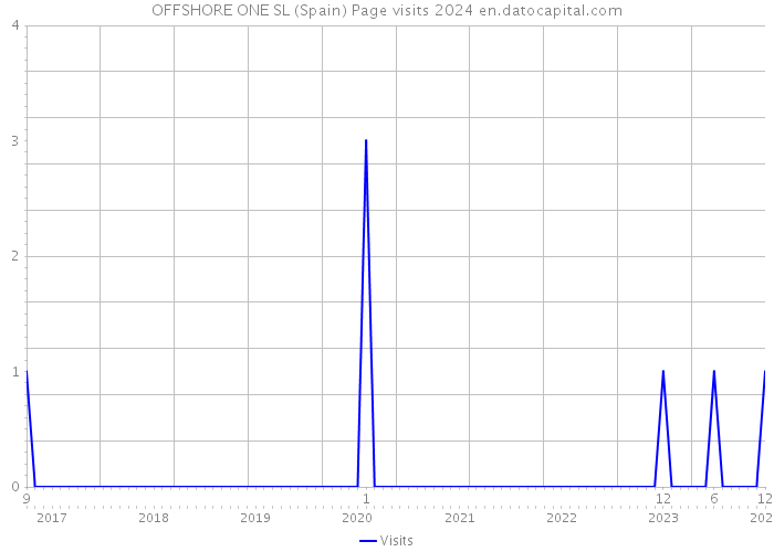 OFFSHORE ONE SL (Spain) Page visits 2024 