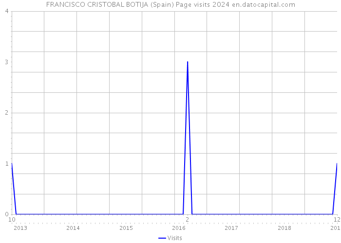 FRANCISCO CRISTOBAL BOTIJA (Spain) Page visits 2024 