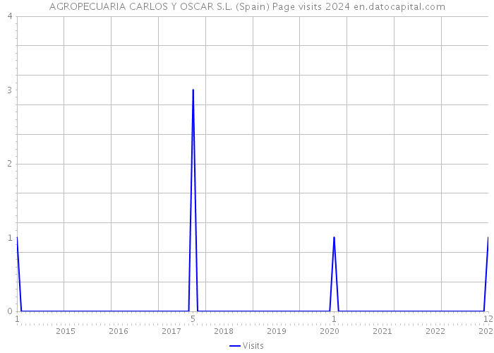 AGROPECUARIA CARLOS Y OSCAR S.L. (Spain) Page visits 2024 