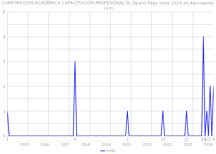 CORPORACION ACADEMICA CAPACITACION PROFESIONAL SL (Spain) Page visits 2024 