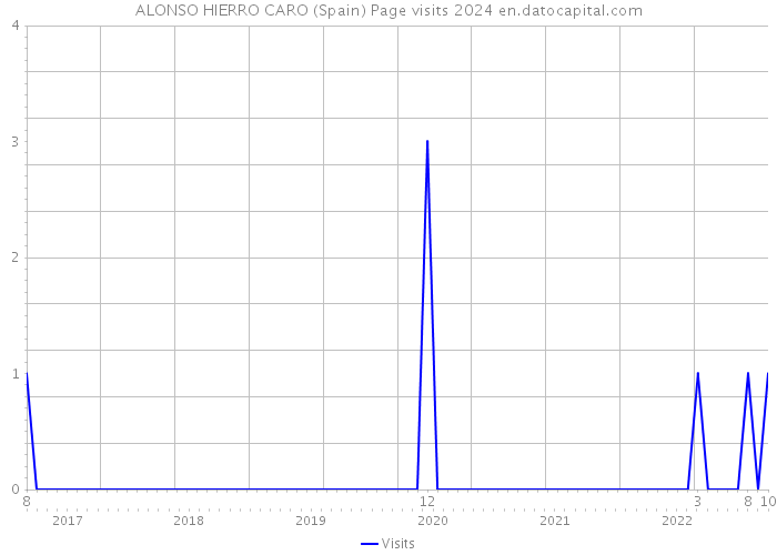 ALONSO HIERRO CARO (Spain) Page visits 2024 