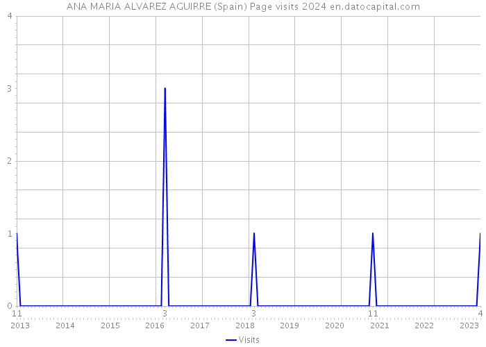 ANA MARIA ALVAREZ AGUIRRE (Spain) Page visits 2024 