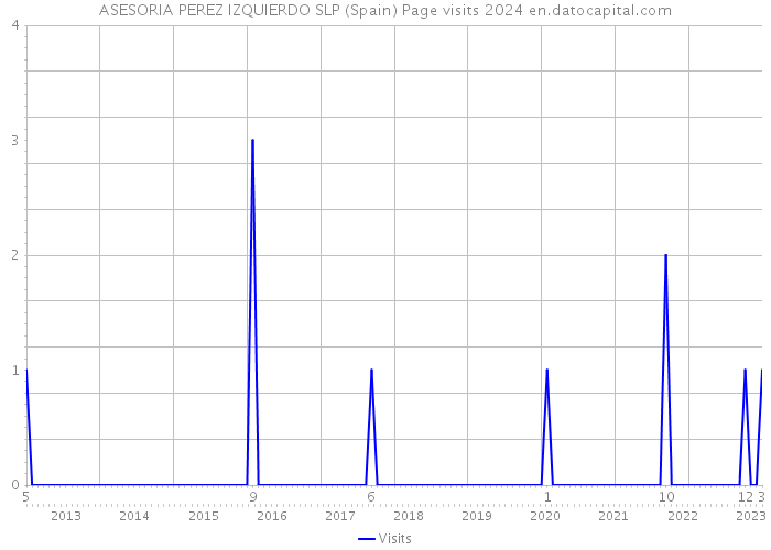 ASESORIA PEREZ IZQUIERDO SLP (Spain) Page visits 2024 