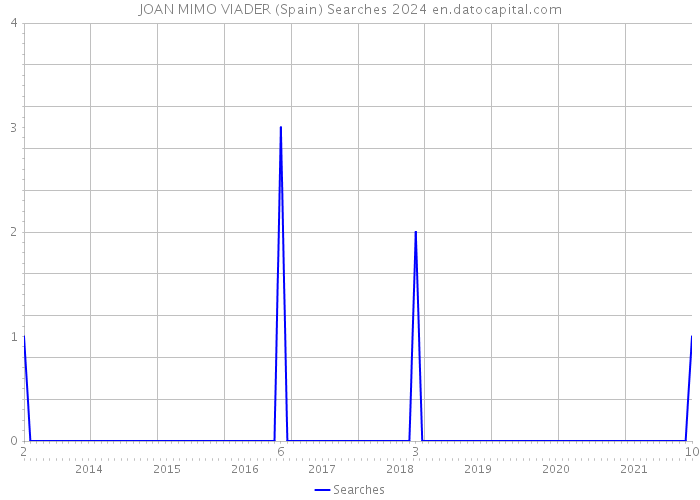 JOAN MIMO VIADER (Spain) Searches 2024 