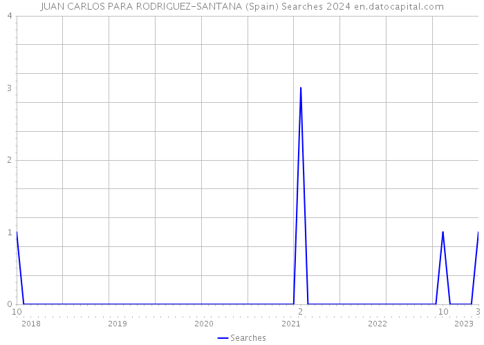 JUAN CARLOS PARA RODRIGUEZ-SANTANA (Spain) Searches 2024 