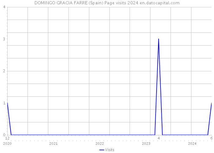 DOMINGO GRACIA FARRE (Spain) Page visits 2024 