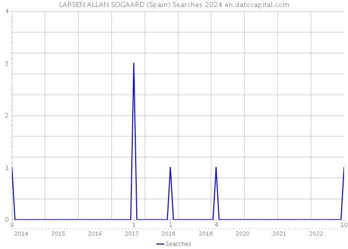 LARSEN ALLAN SOGAARD (Spain) Searches 2024 