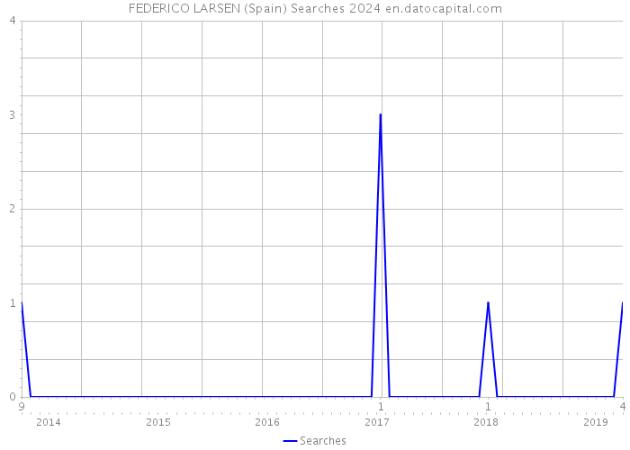 FEDERICO LARSEN (Spain) Searches 2024 