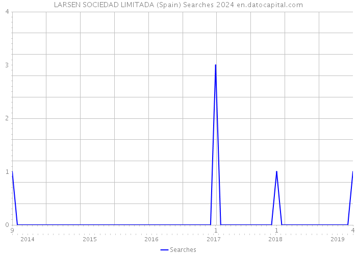 LARSEN SOCIEDAD LIMITADA (Spain) Searches 2024 