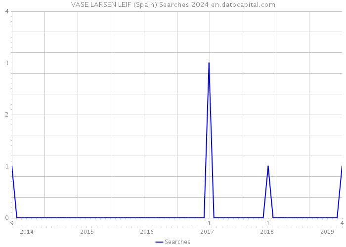 VASE LARSEN LEIF (Spain) Searches 2024 