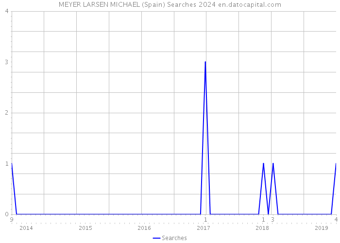 MEYER LARSEN MICHAEL (Spain) Searches 2024 