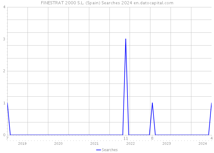 FINESTRAT 2000 S.L. (Spain) Searches 2024 