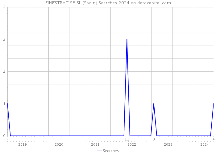 FINESTRAT 98 SL (Spain) Searches 2024 