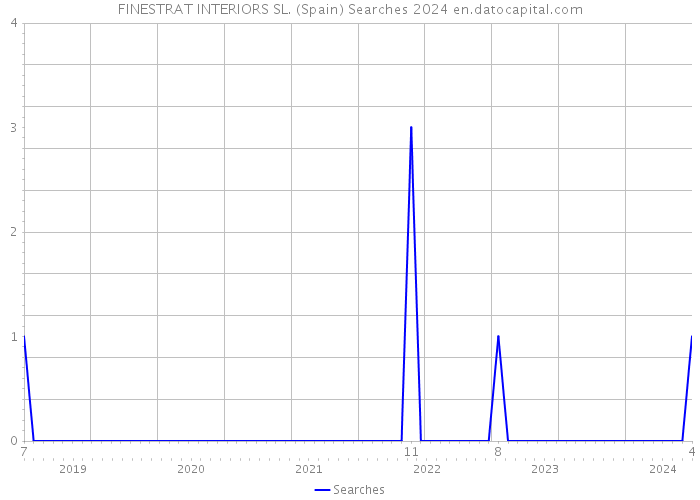 FINESTRAT INTERIORS SL. (Spain) Searches 2024 