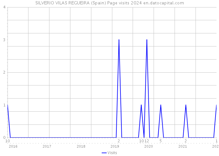 SILVERIO VILAS REGUEIRA (Spain) Page visits 2024 