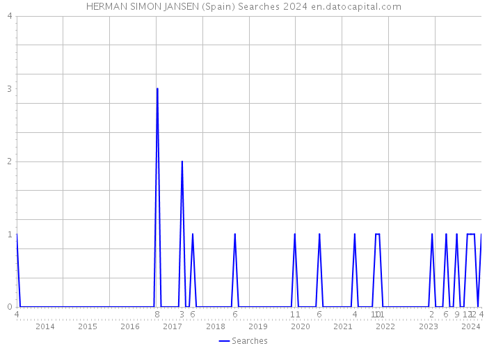 HERMAN SIMON JANSEN (Spain) Searches 2024 