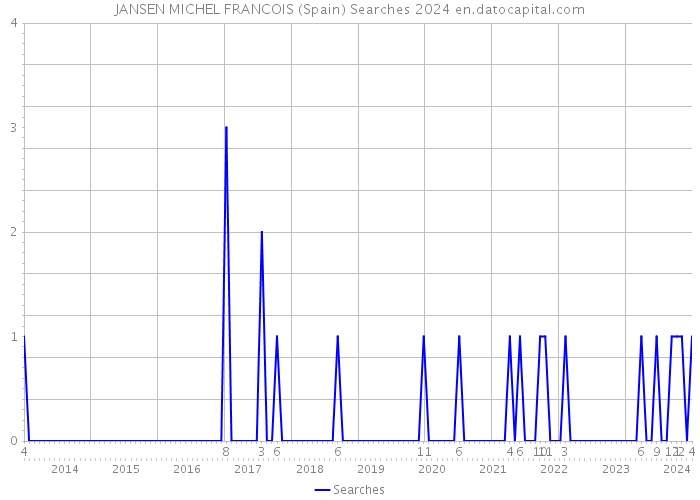 JANSEN MICHEL FRANCOIS (Spain) Searches 2024 