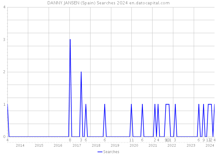 DANNY JANSEN (Spain) Searches 2024 