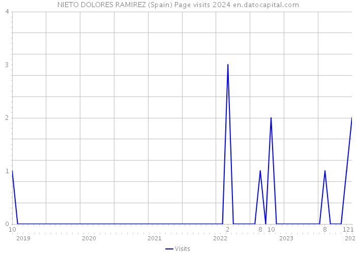 NIETO DOLORES RAMIREZ (Spain) Page visits 2024 