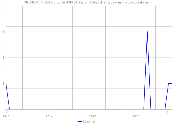 RICARDO VILAS DE ESCAURIAZA (Spain) Searches 2024 