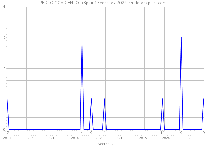 PEDRO OCA CENTOL (Spain) Searches 2024 