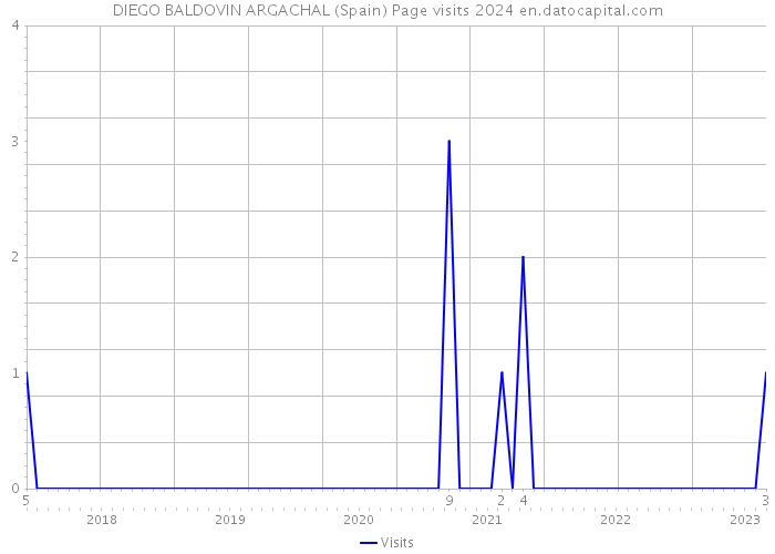 DIEGO BALDOVIN ARGACHAL (Spain) Page visits 2024 