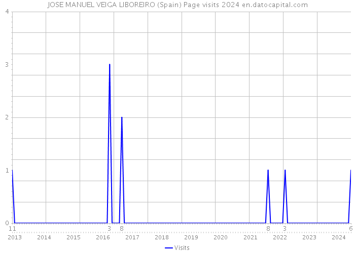 JOSE MANUEL VEIGA LIBOREIRO (Spain) Page visits 2024 