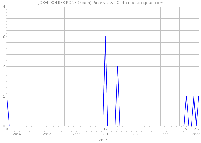JOSEP SOLBES PONS (Spain) Page visits 2024 