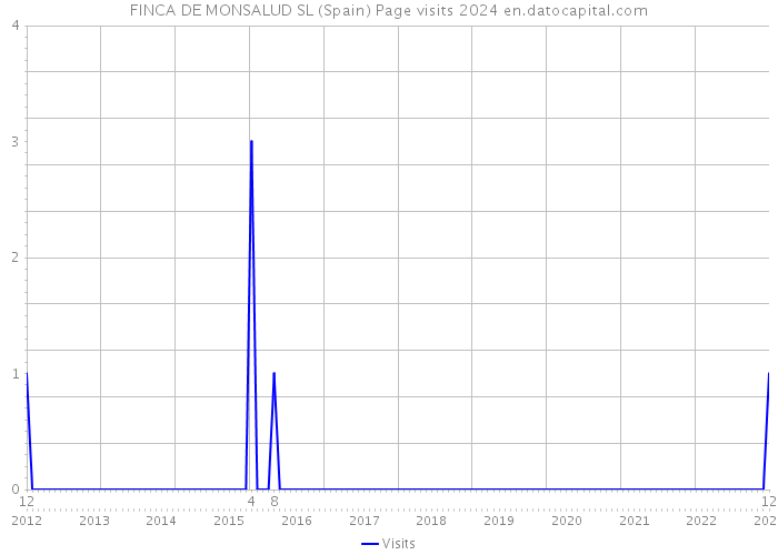 FINCA DE MONSALUD SL (Spain) Page visits 2024 