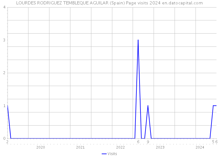 LOURDES RODRIGUEZ TEMBLEQUE AGUILAR (Spain) Page visits 2024 