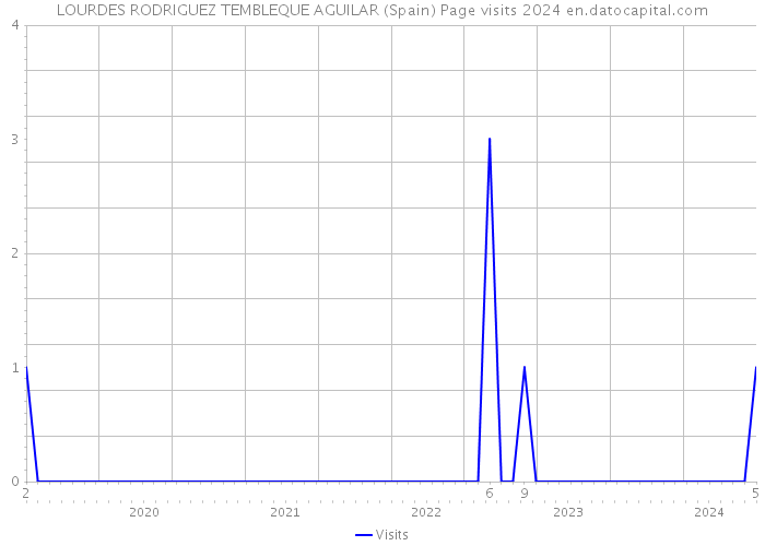 LOURDES RODRIGUEZ TEMBLEQUE AGUILAR (Spain) Page visits 2024 