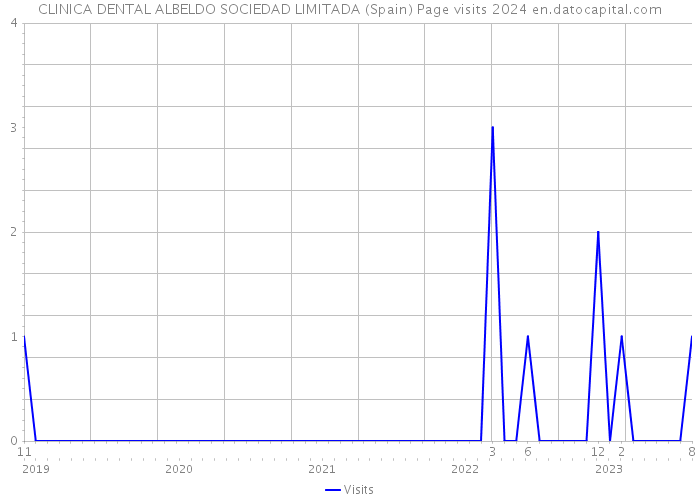 CLINICA DENTAL ALBELDO SOCIEDAD LIMITADA (Spain) Page visits 2024 