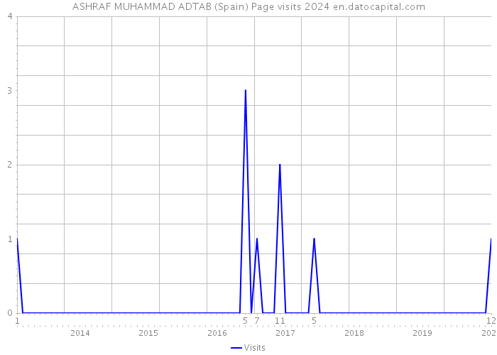 ASHRAF MUHAMMAD ADTAB (Spain) Page visits 2024 