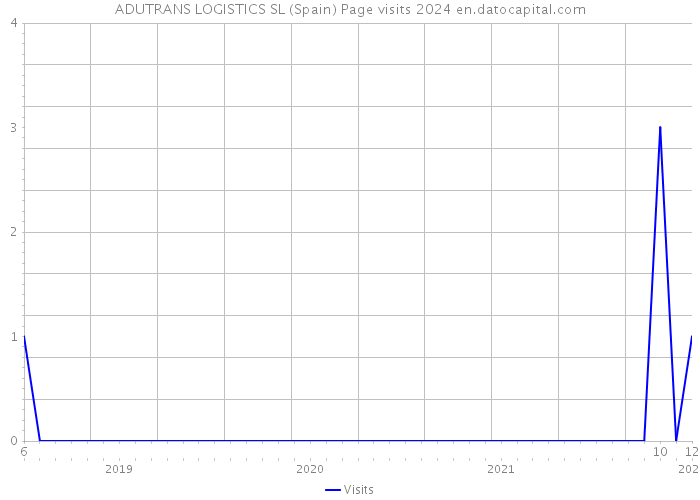 ADUTRANS LOGISTICS SL (Spain) Page visits 2024 