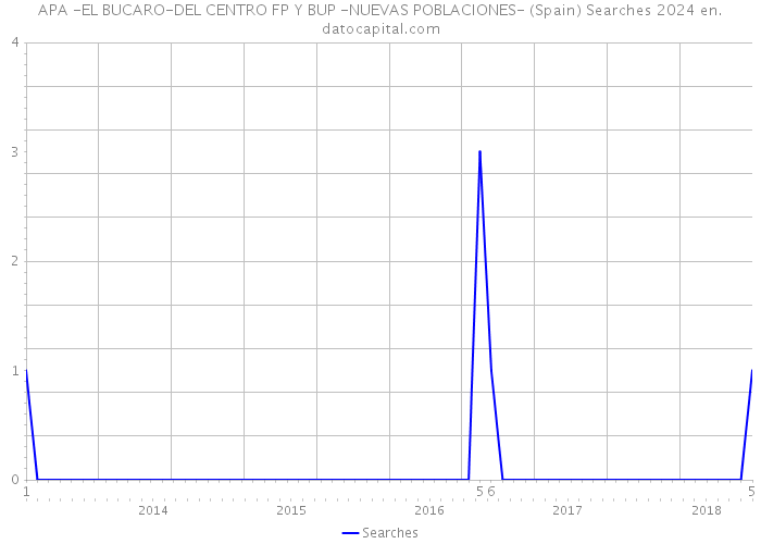 APA -EL BUCARO-DEL CENTRO FP Y BUP -NUEVAS POBLACIONES- (Spain) Searches 2024 