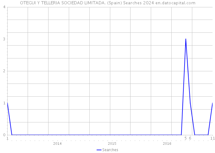 OTEGUI Y TELLERIA SOCIEDAD LIMITADA. (Spain) Searches 2024 