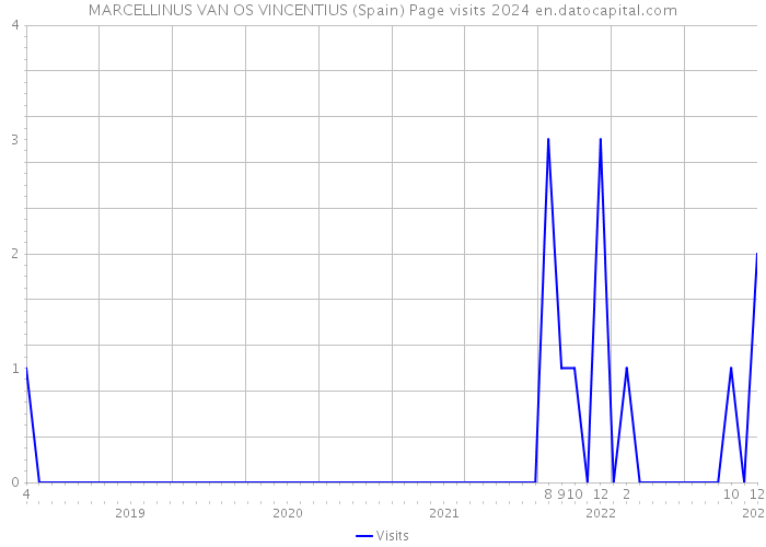MARCELLINUS VAN OS VINCENTIUS (Spain) Page visits 2024 