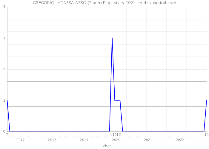 GREGORIO LATASSA ASSO (Spain) Page visits 2024 