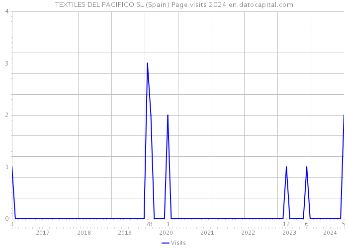 TEXTILES DEL PACIFICO SL (Spain) Page visits 2024 