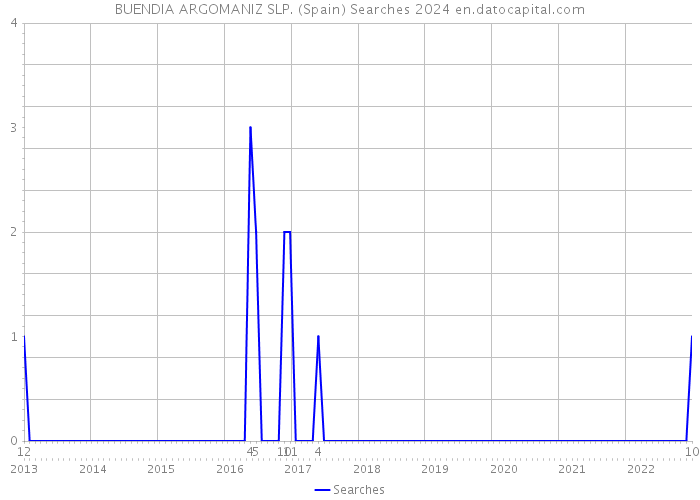 BUENDIA ARGOMANIZ SLP. (Spain) Searches 2024 