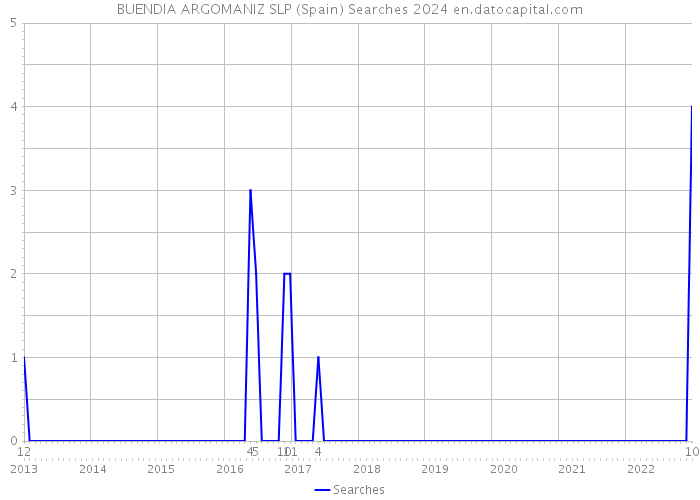 BUENDIA ARGOMANIZ SLP (Spain) Searches 2024 