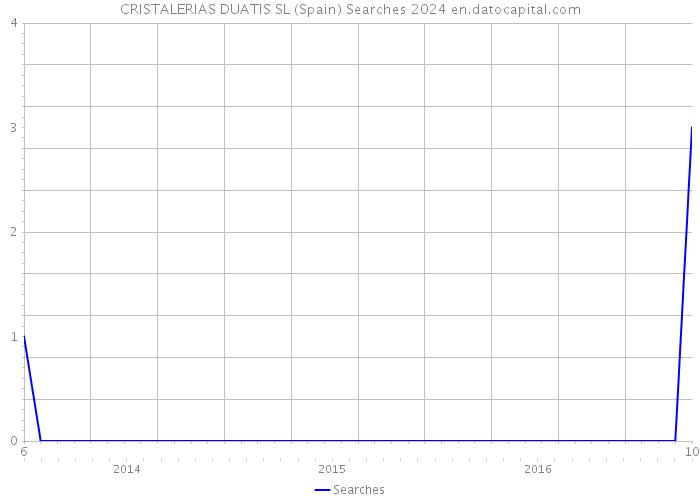 CRISTALERIAS DUATIS SL (Spain) Searches 2024 