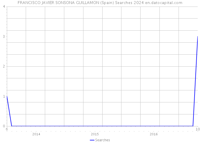 FRANCISCO JAVIER SONSONA GUILLAMON (Spain) Searches 2024 