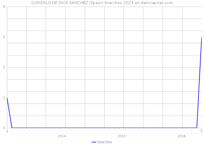 GONZALO DE DIOS SANCHEZ (Spain) Searches 2024 