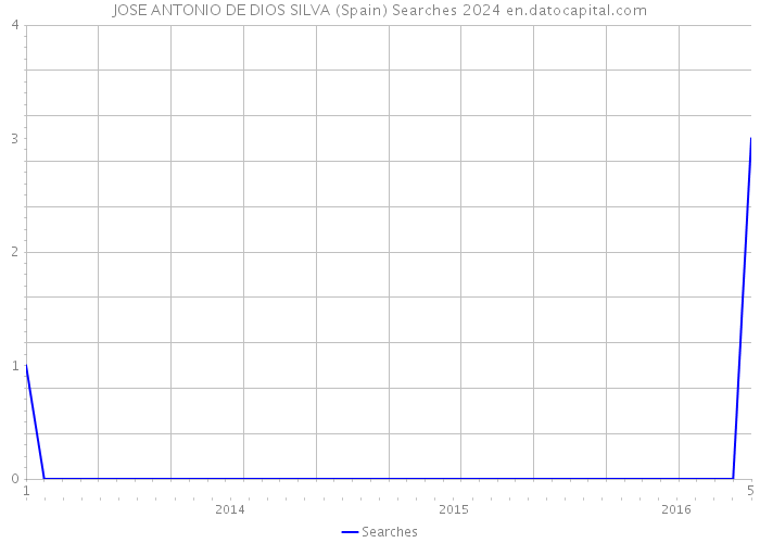 JOSE ANTONIO DE DIOS SILVA (Spain) Searches 2024 