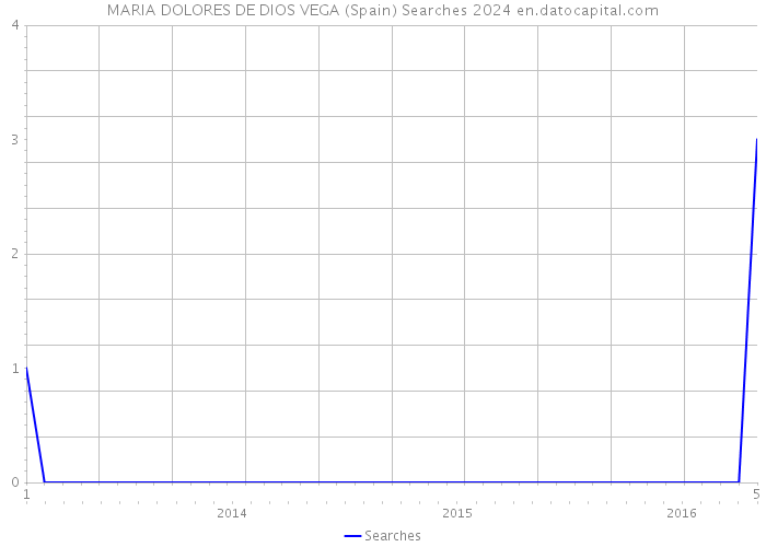 MARIA DOLORES DE DIOS VEGA (Spain) Searches 2024 