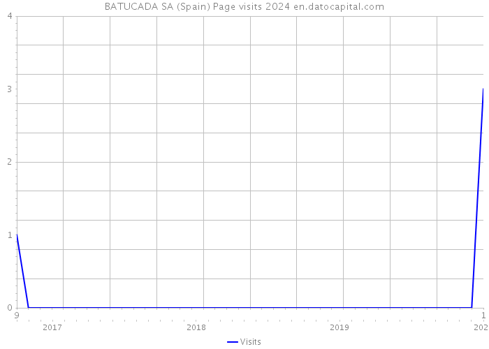 BATUCADA SA (Spain) Page visits 2024 