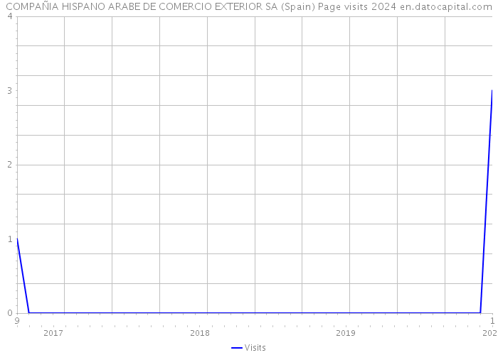 COMPAÑIA HISPANO ARABE DE COMERCIO EXTERIOR SA (Spain) Page visits 2024 